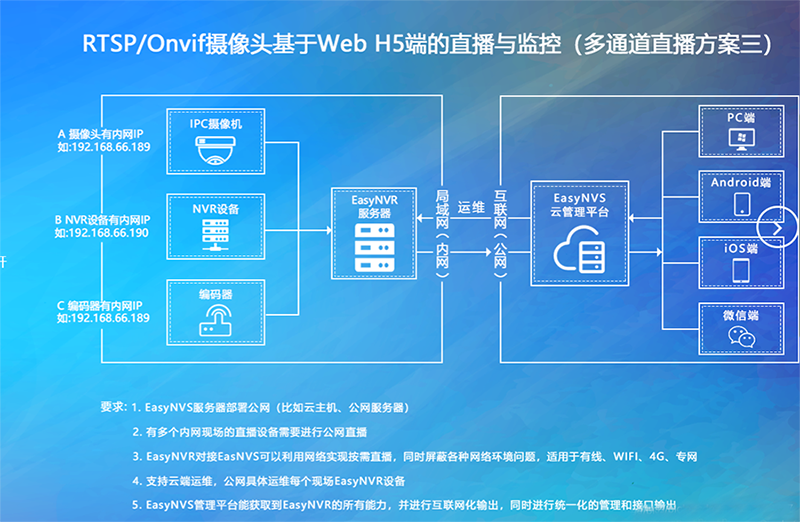 類似仿瑩石云平臺軟件開發(fā)