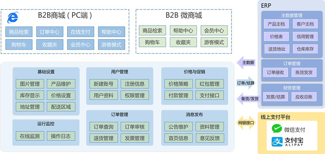 B2B2C商城網(wǎng)站系統(tǒng)開(kāi)發(fā)