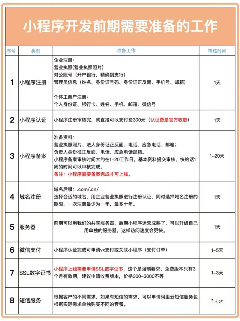 小程序開發(fā)前期需要準備什么工作