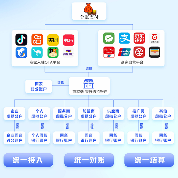 企業(yè)電商銷售管理分賬小程序軟件開發(fā)