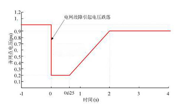 電壓暫降折線圖 電壓暫降折線圖